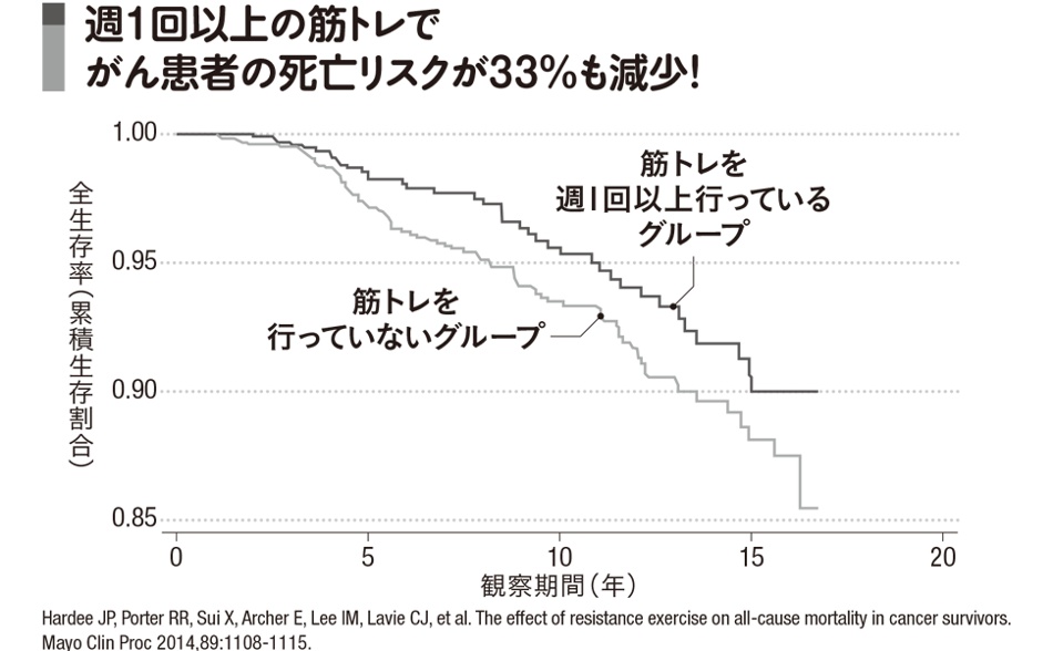 週１回以上の筋トレでがん患者の死亡リスクが33%も減少！