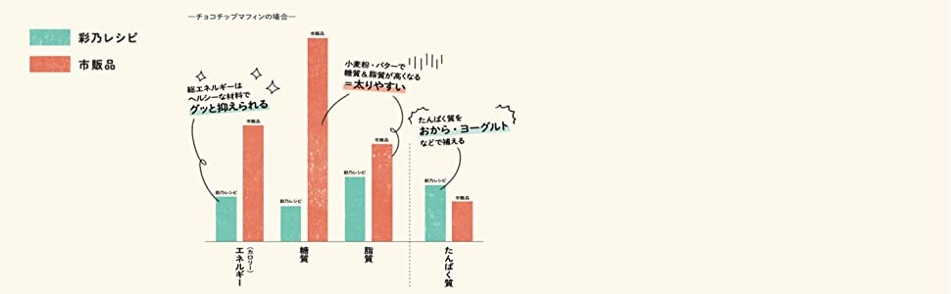 糖質オフ 　脂質オフ　オートミール　おからパウダー スイーツ 手作りお菓子　簡単　糖質制限　ダイエット 